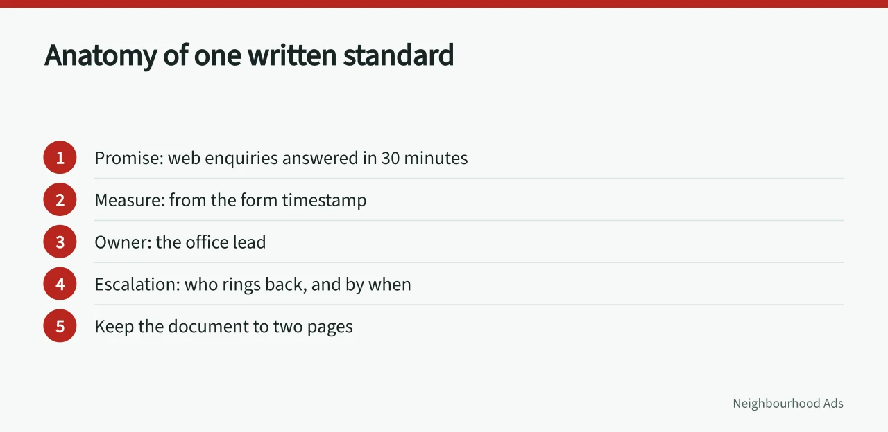 Three-part standard template: promise, measure, owner, plus escalation line (4 written promises every local service firm should measure)